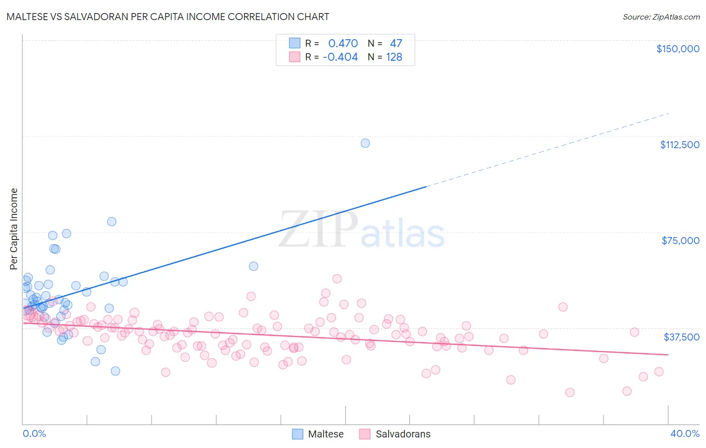 Maltese vs Salvadoran Per Capita Income