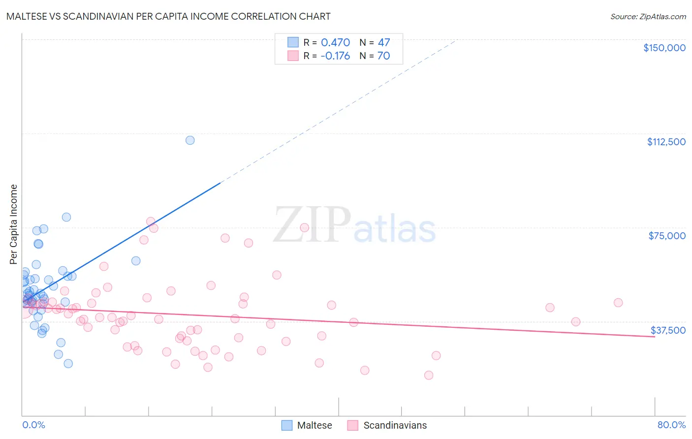Maltese vs Scandinavian Per Capita Income
