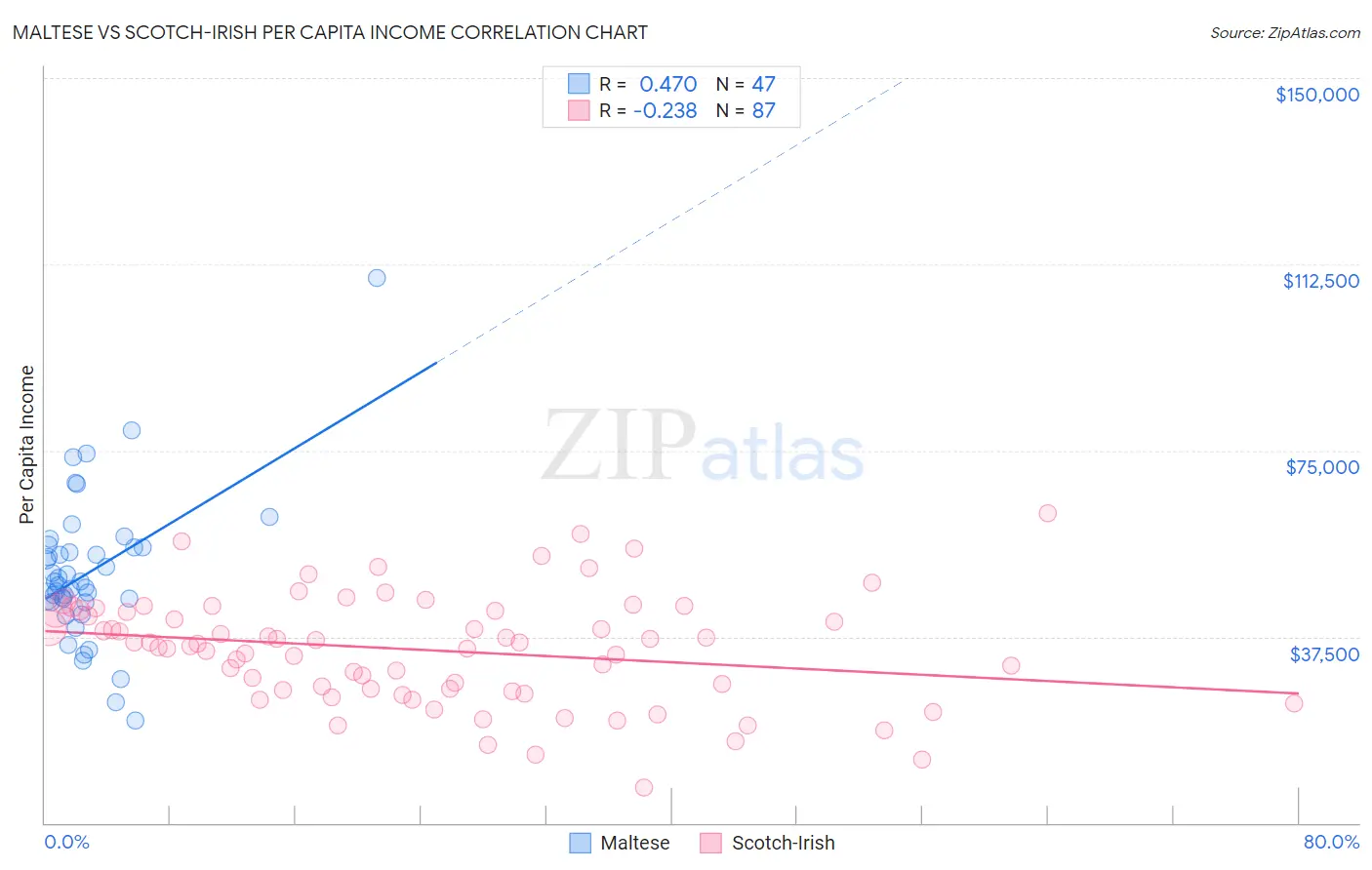 Maltese vs Scotch-Irish Per Capita Income