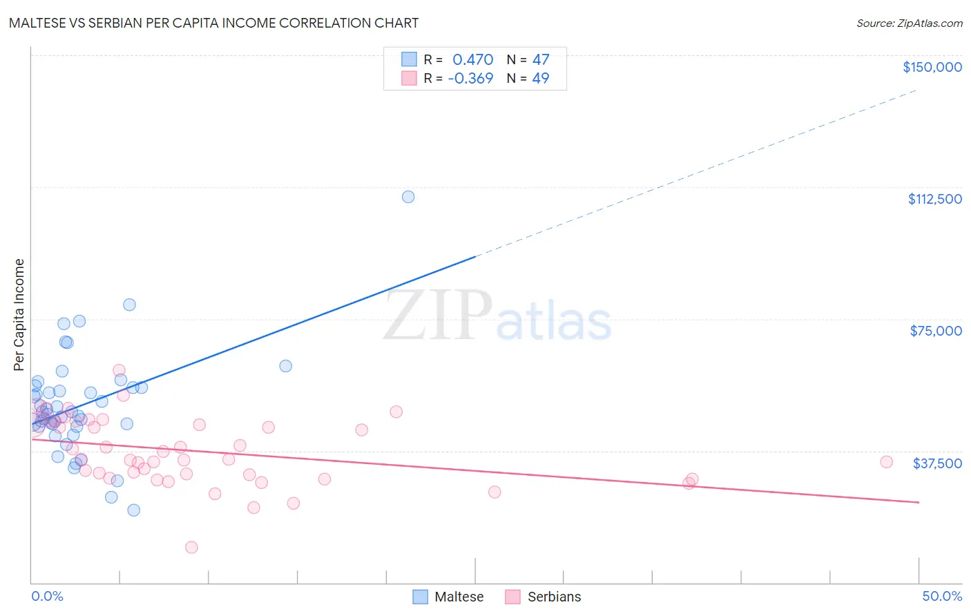 Maltese vs Serbian Per Capita Income