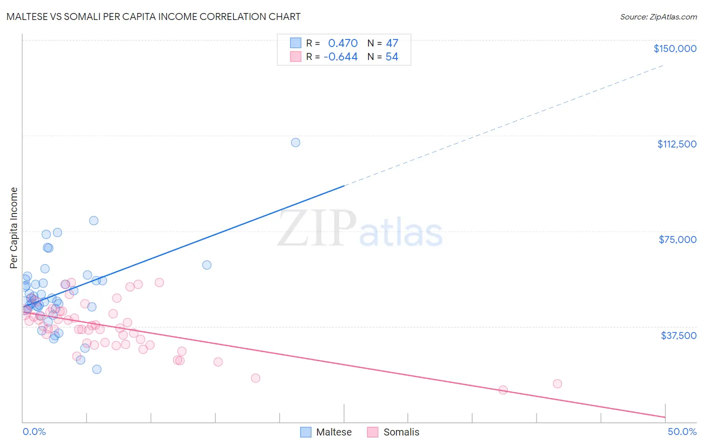 Maltese vs Somali Per Capita Income