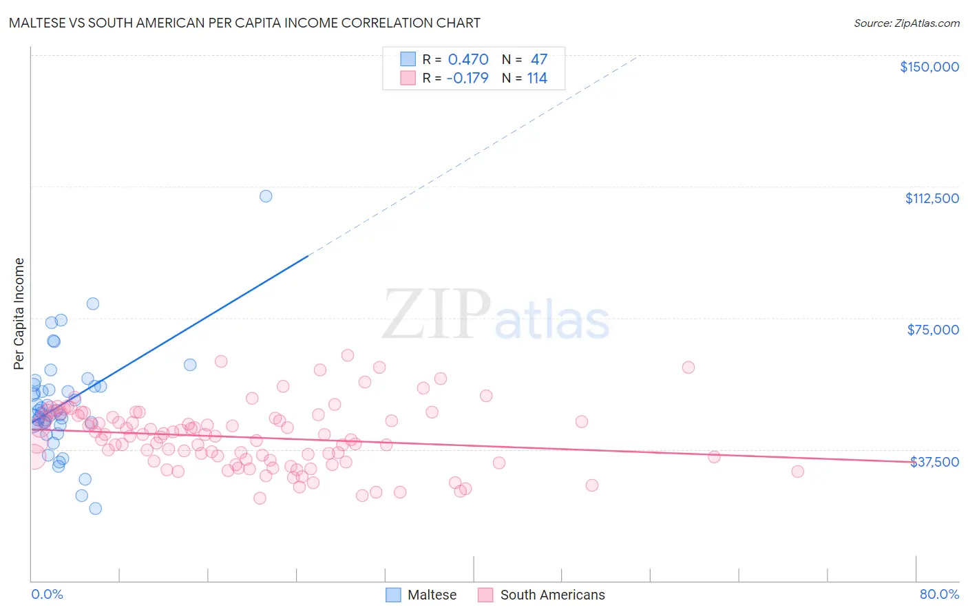 Maltese vs South American Per Capita Income