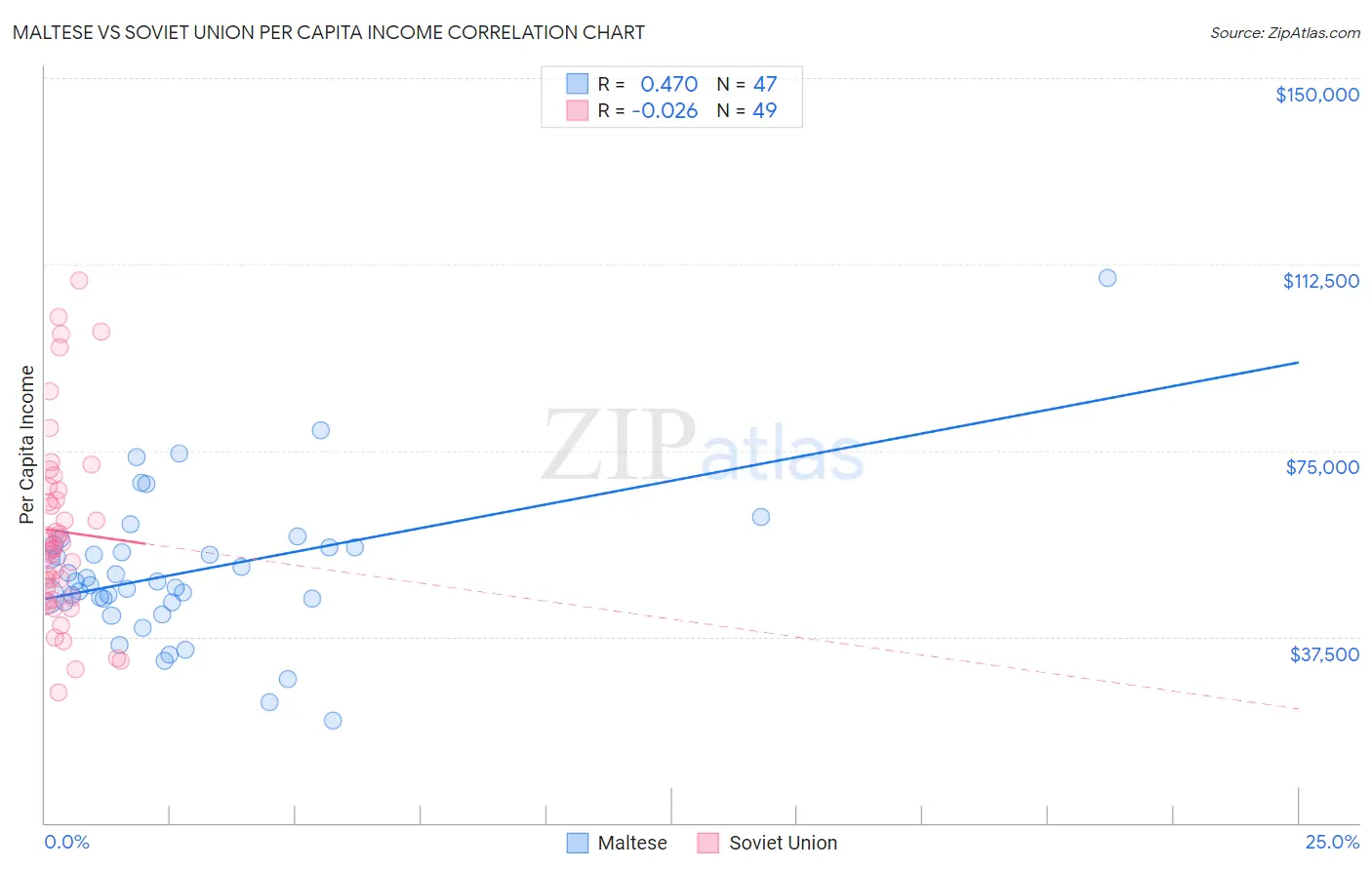 Maltese vs Soviet Union Per Capita Income