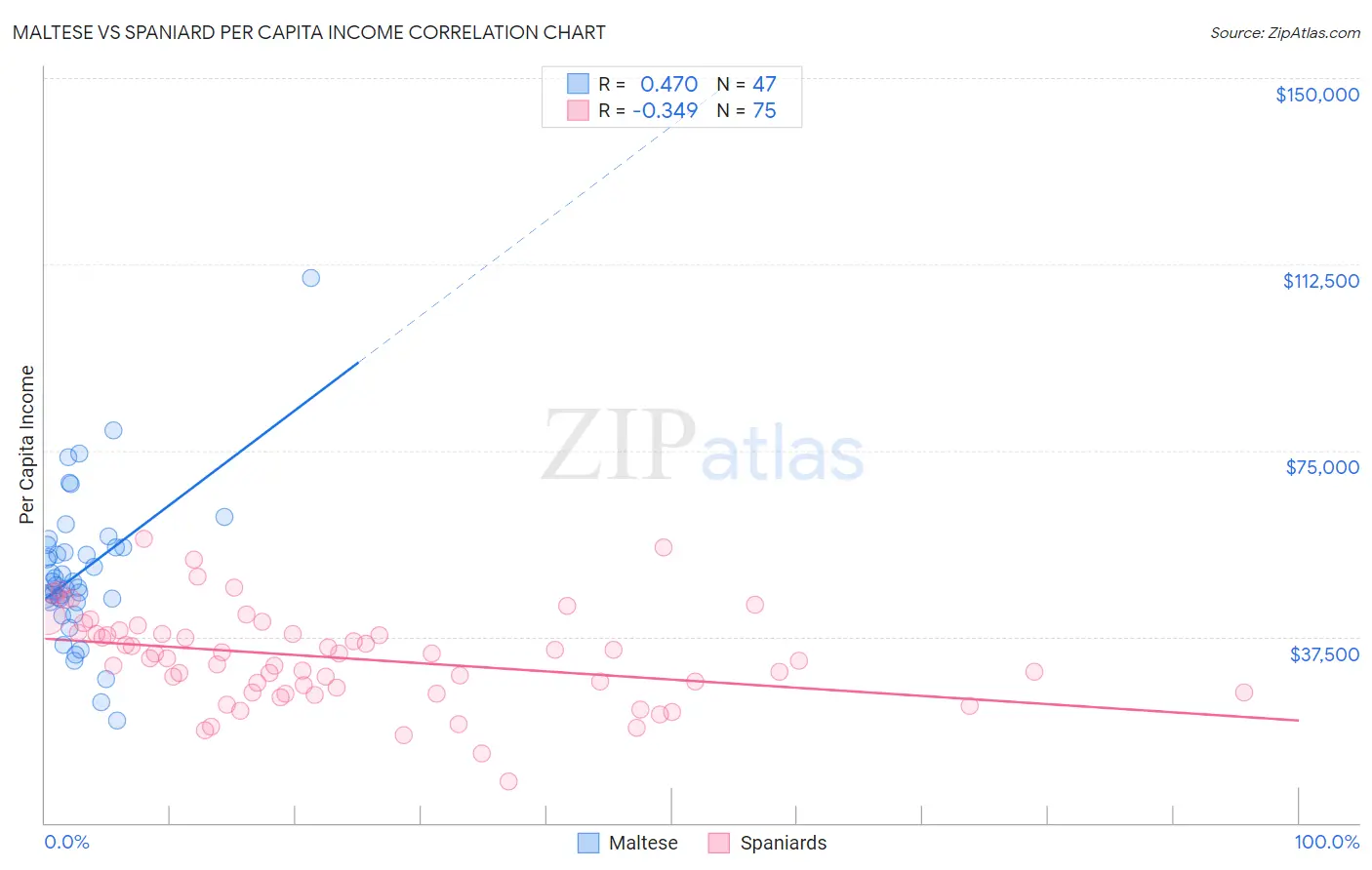 Maltese vs Spaniard Per Capita Income