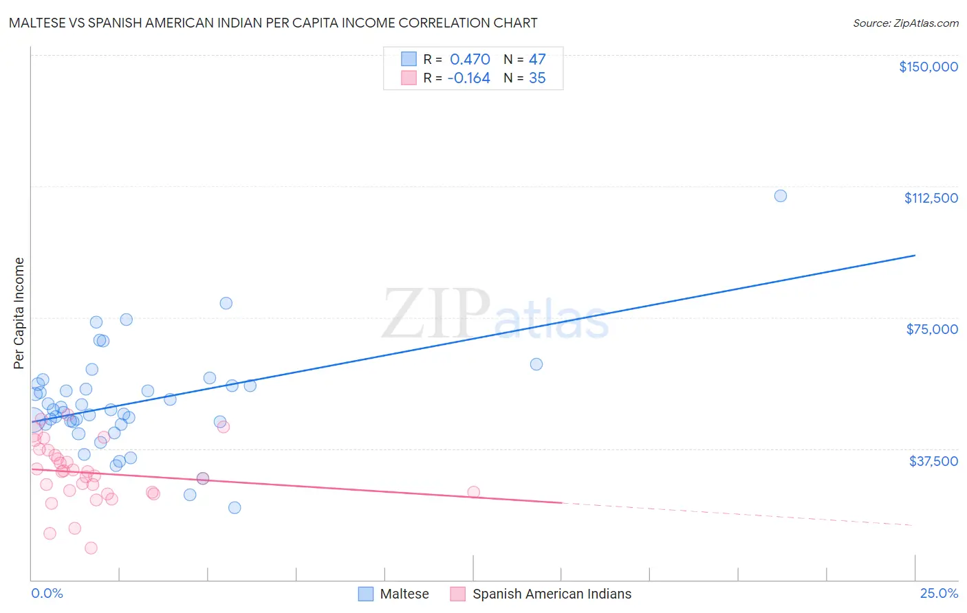 Maltese vs Spanish American Indian Per Capita Income