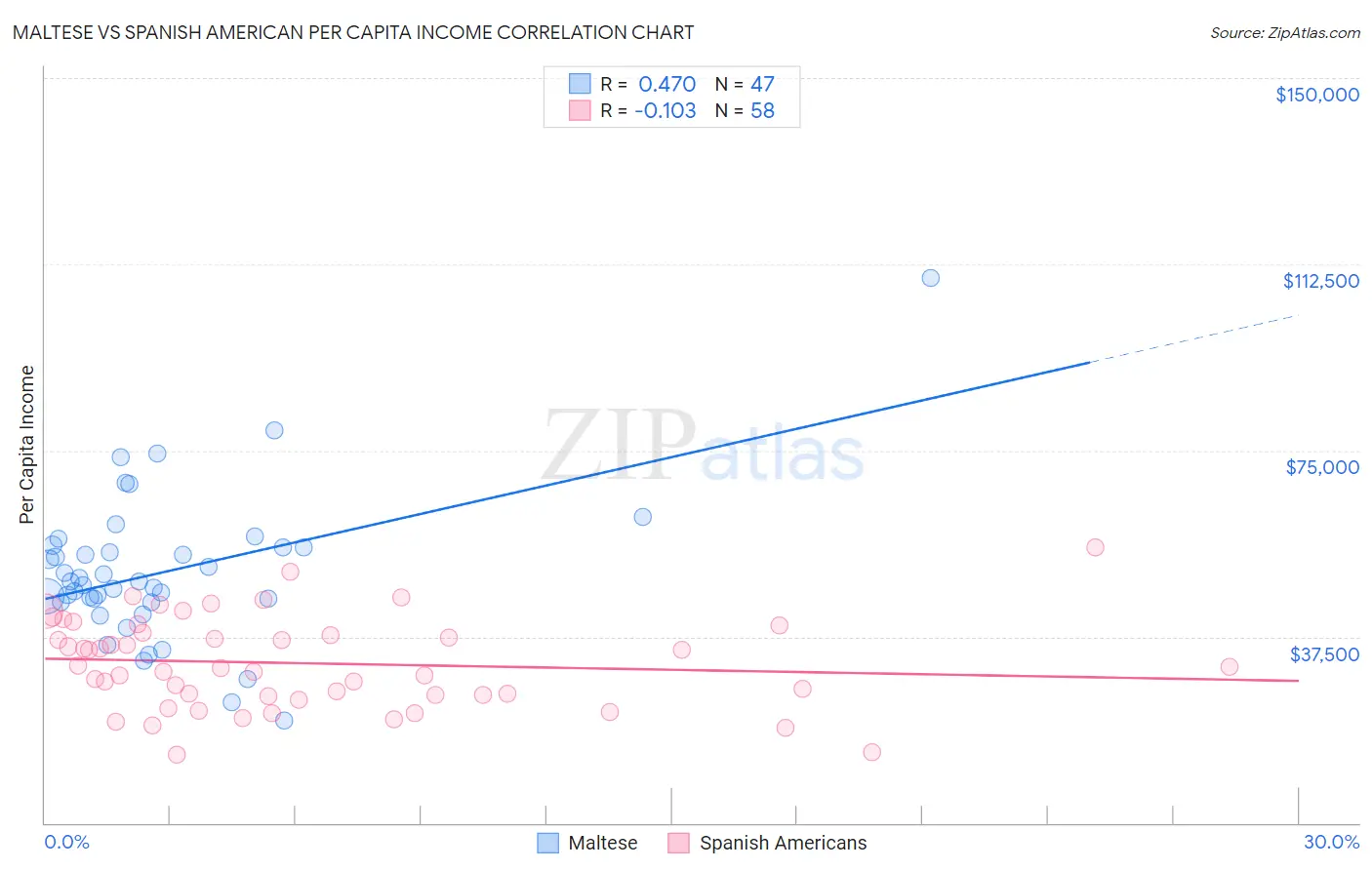 Maltese vs Spanish American Per Capita Income