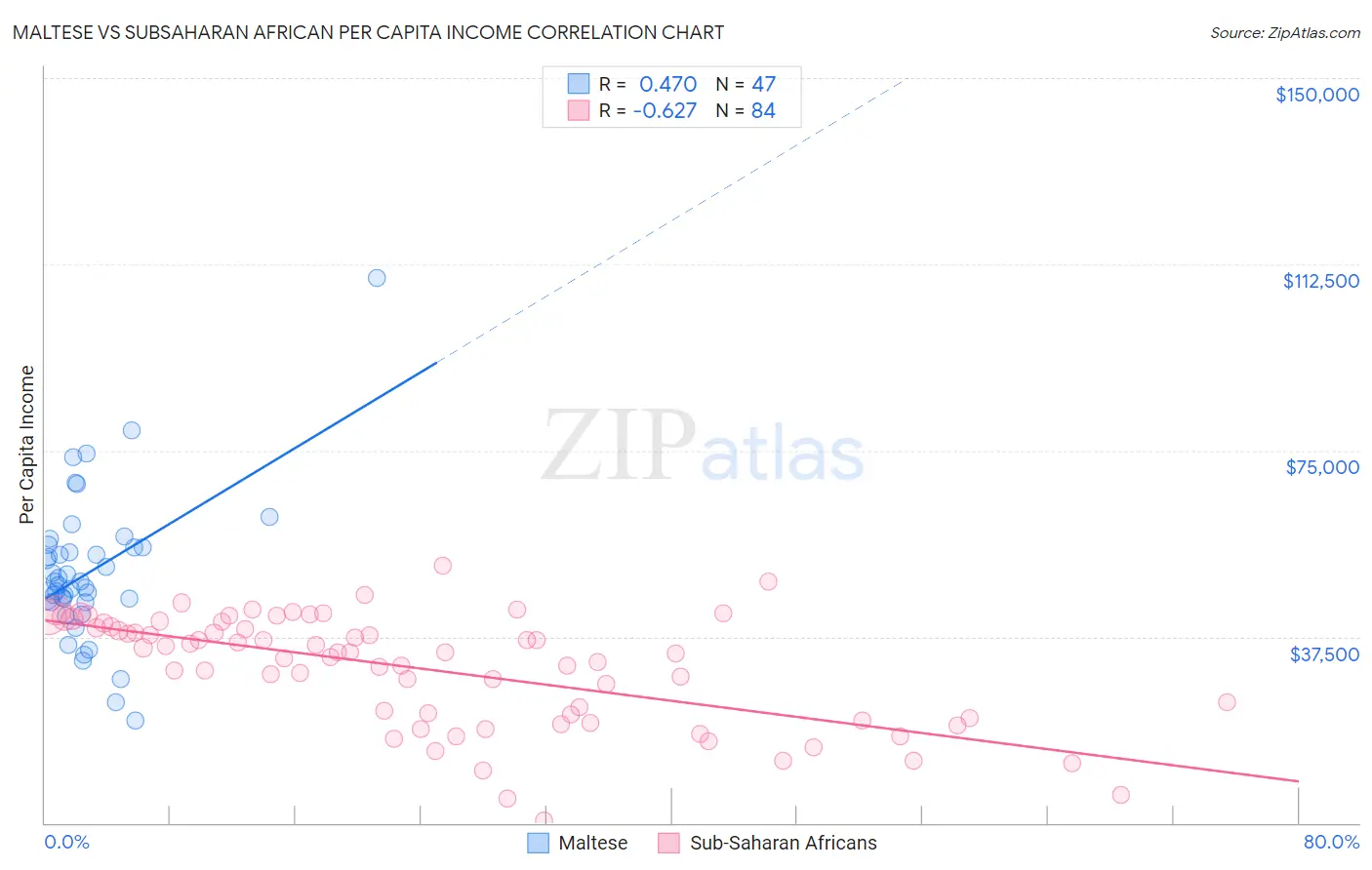 Maltese vs Subsaharan African Per Capita Income