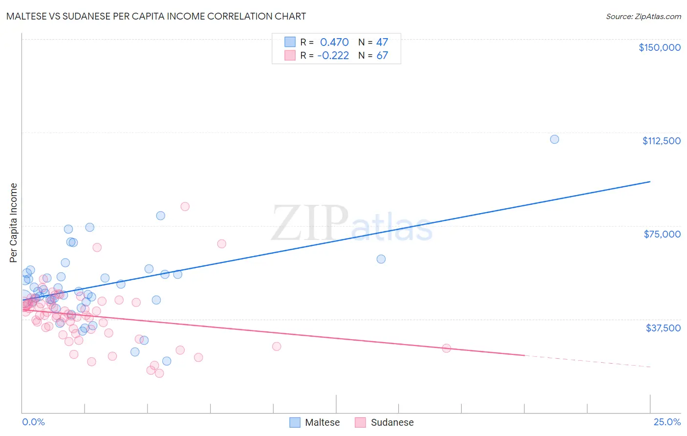 Maltese vs Sudanese Per Capita Income