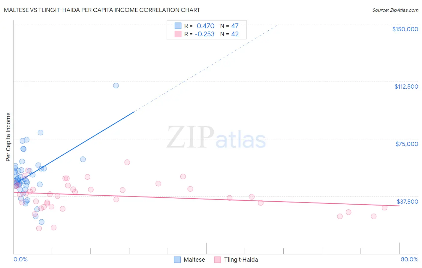 Maltese vs Tlingit-Haida Per Capita Income