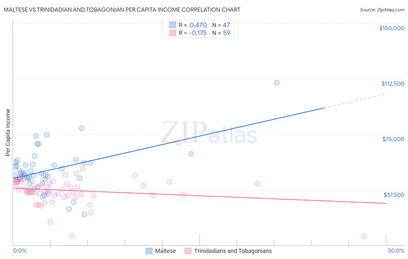 Maltese vs Trinidadian and Tobagonian Per Capita Income