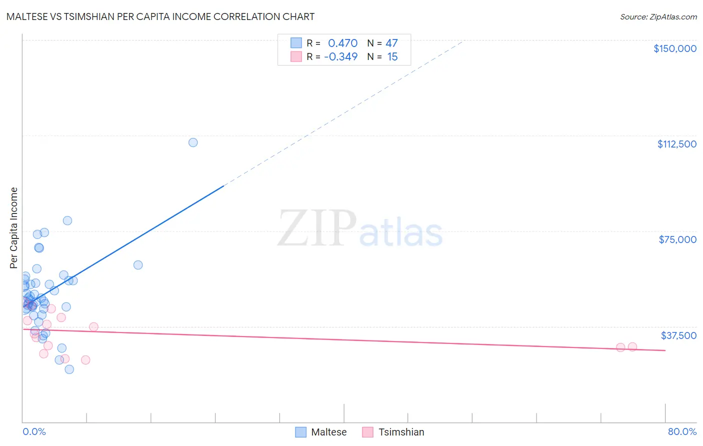 Maltese vs Tsimshian Per Capita Income