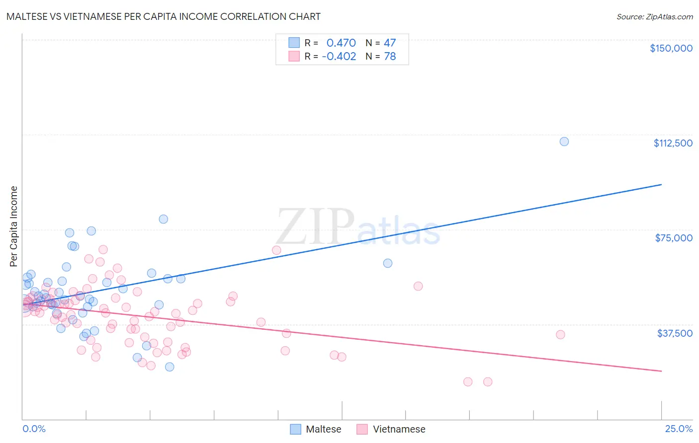 Maltese vs Vietnamese Per Capita Income