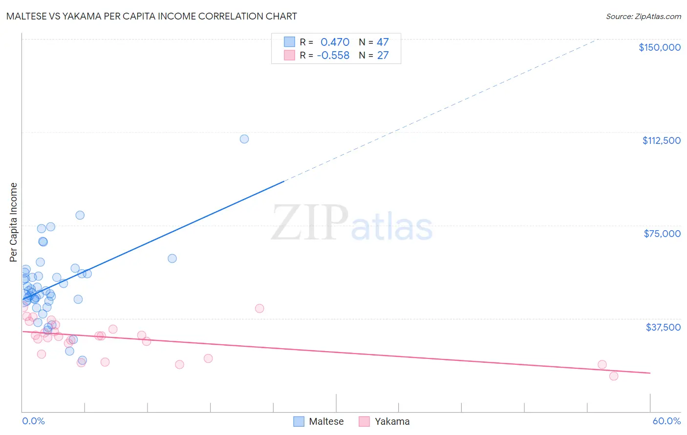 Maltese vs Yakama Per Capita Income