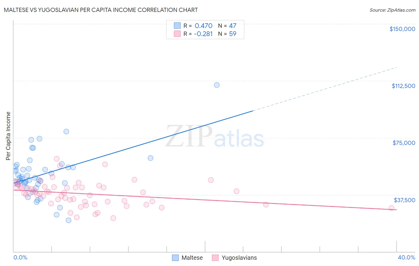 Maltese vs Yugoslavian Per Capita Income