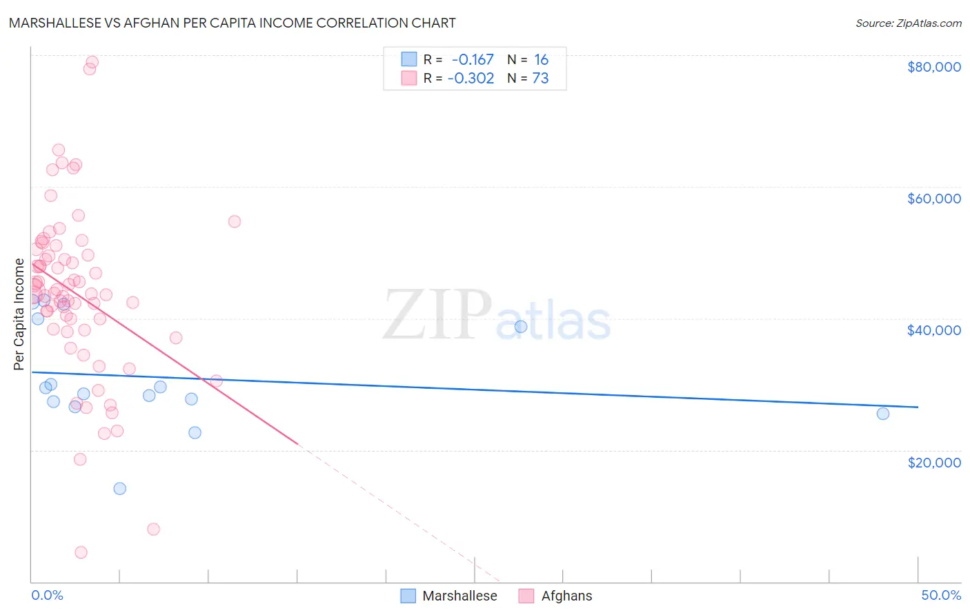 Marshallese vs Afghan Per Capita Income