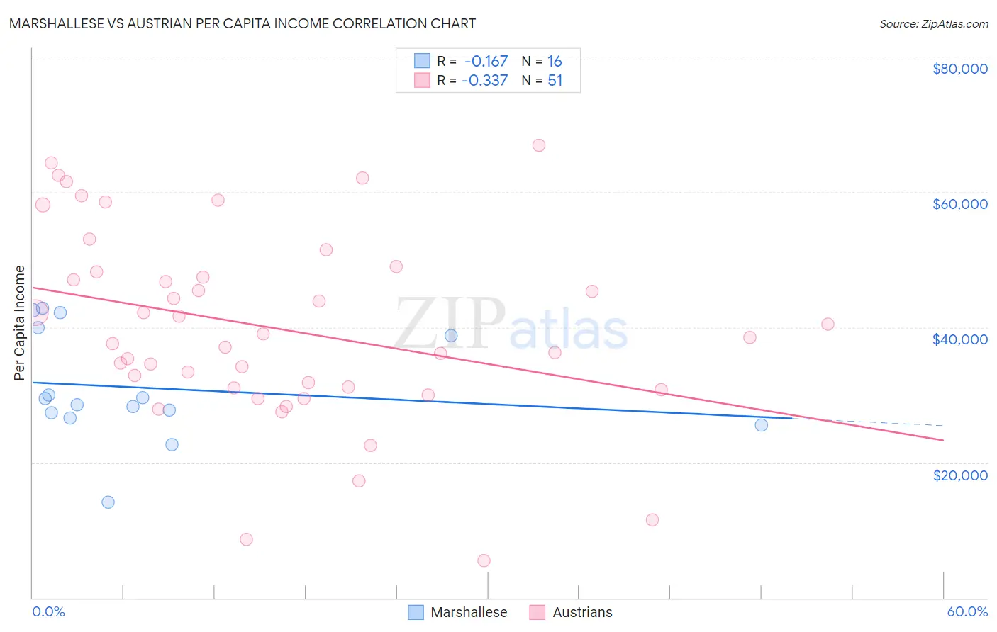 Marshallese vs Austrian Per Capita Income