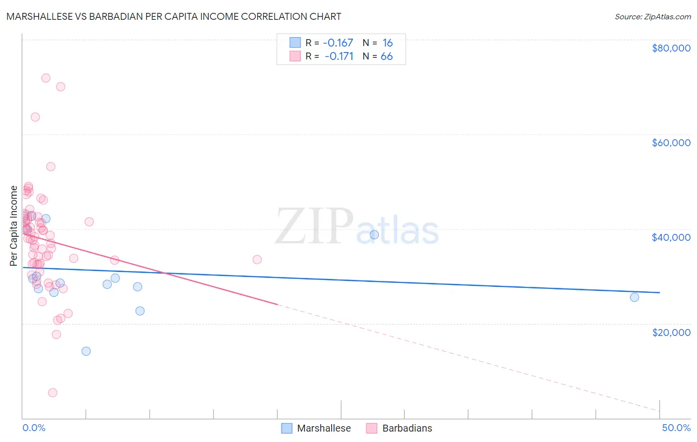 Marshallese vs Barbadian Per Capita Income