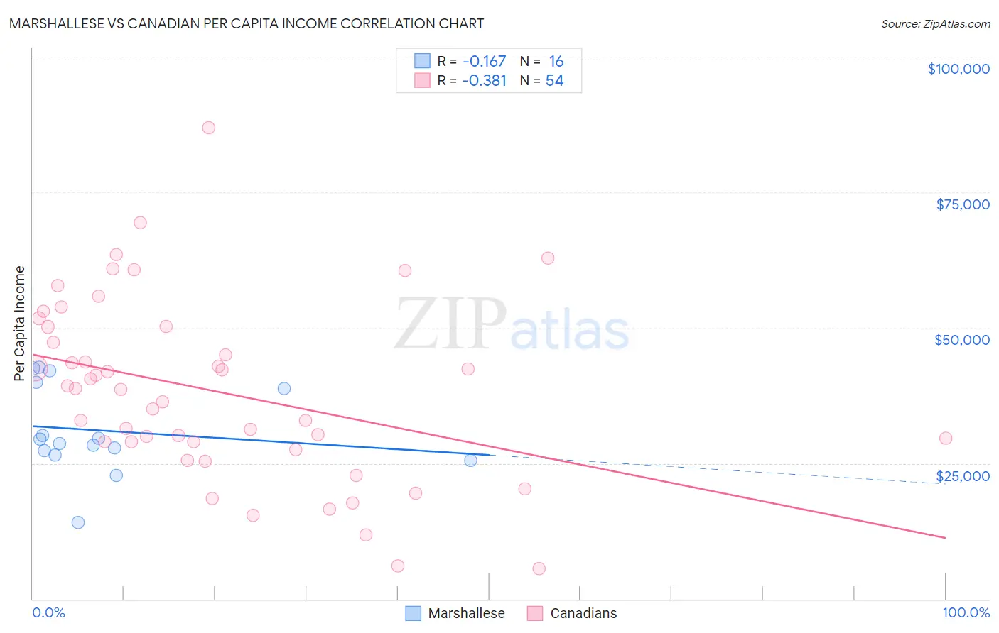 Marshallese vs Canadian Per Capita Income