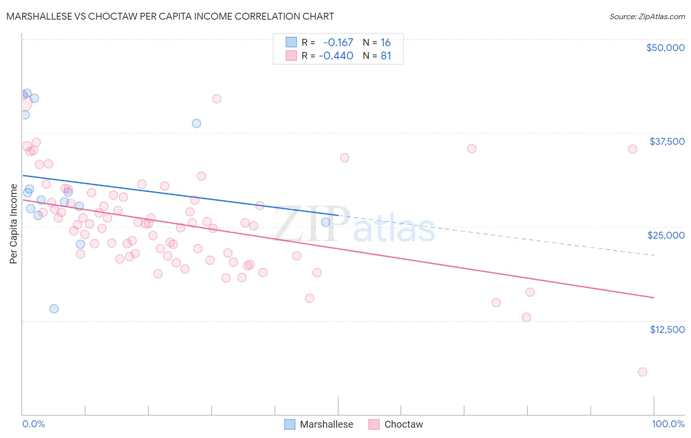 Marshallese vs Choctaw Per Capita Income