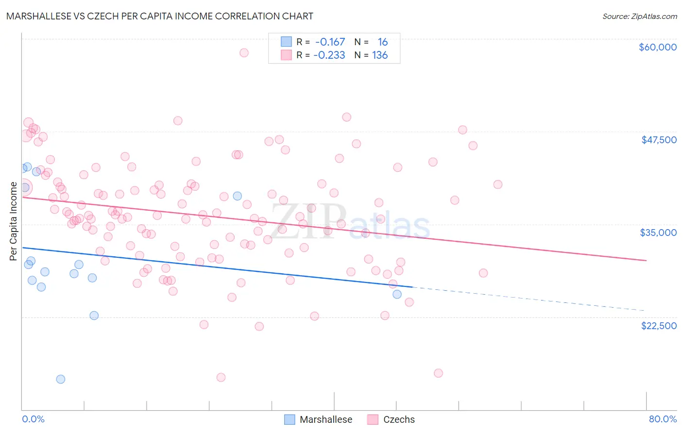 Marshallese vs Czech Per Capita Income