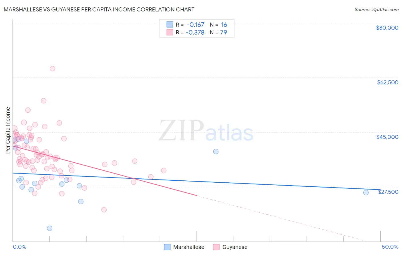 Marshallese vs Guyanese Per Capita Income