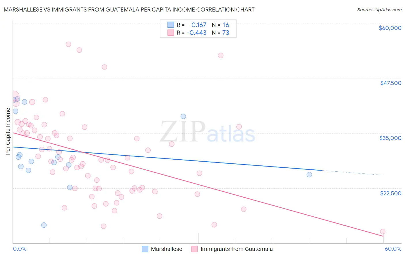 Marshallese vs Immigrants from Guatemala Per Capita Income