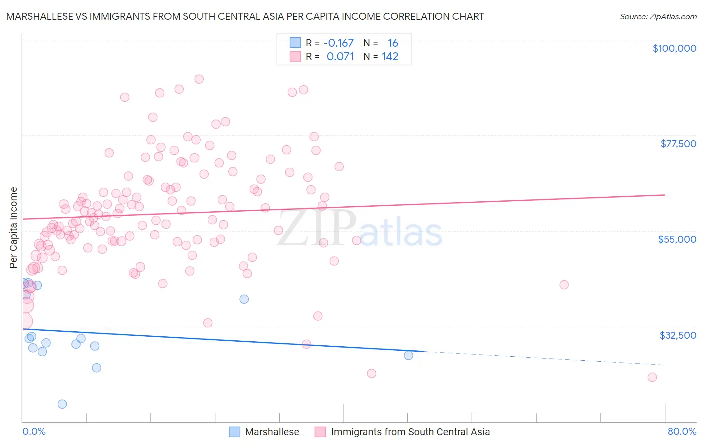 Marshallese vs Immigrants from South Central Asia Per Capita Income