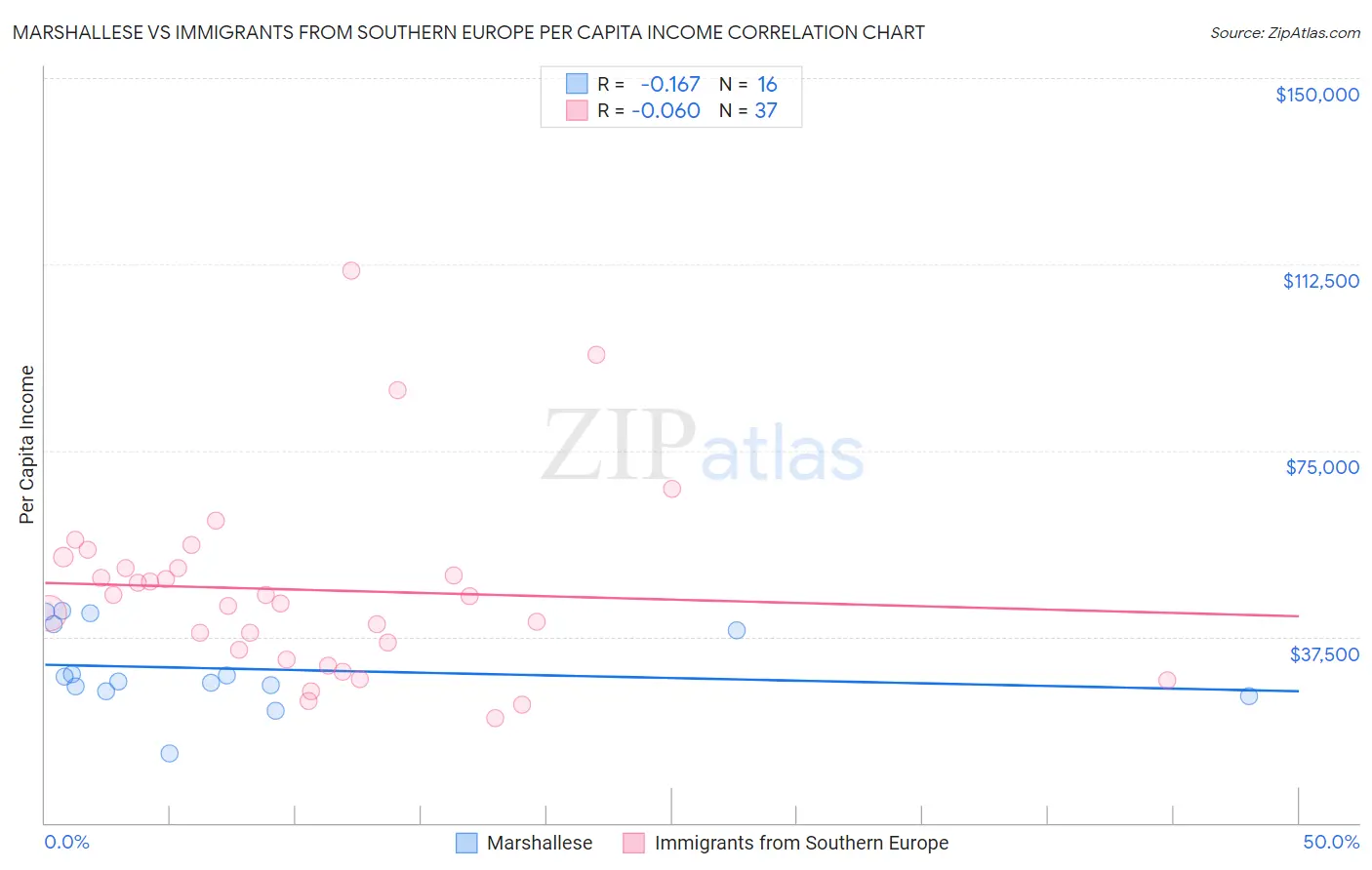 Marshallese vs Immigrants from Southern Europe Per Capita Income