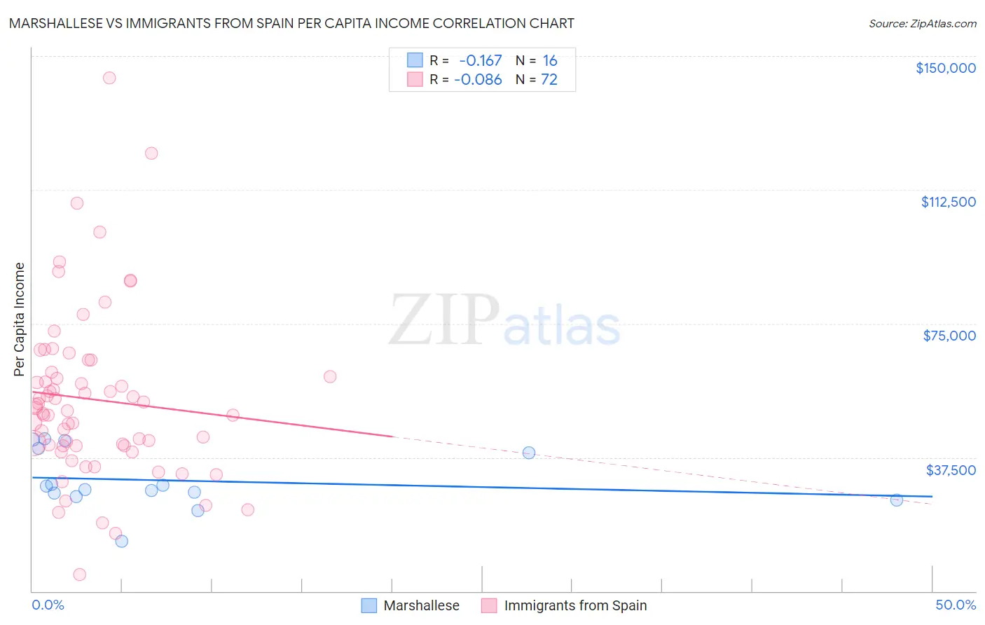 Marshallese vs Immigrants from Spain Per Capita Income