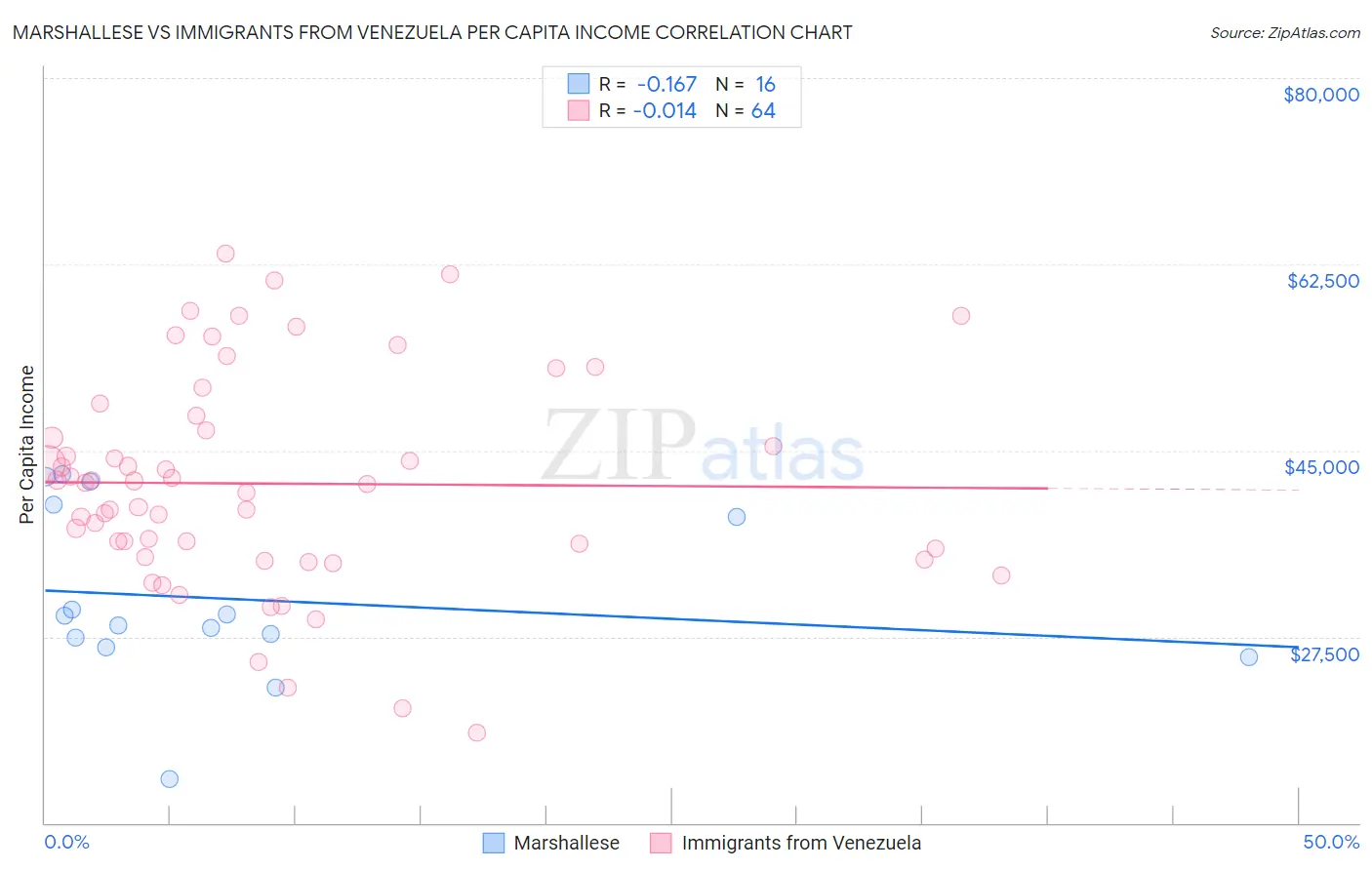 Marshallese vs Immigrants from Venezuela Per Capita Income