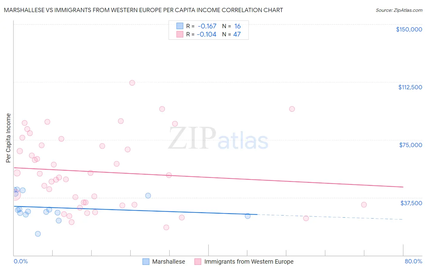 Marshallese vs Immigrants from Western Europe Per Capita Income