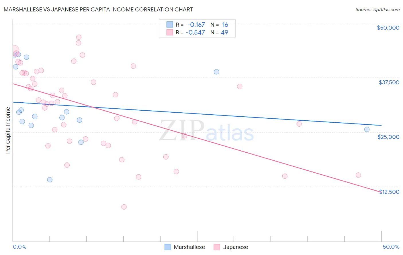 Marshallese vs Japanese Per Capita Income