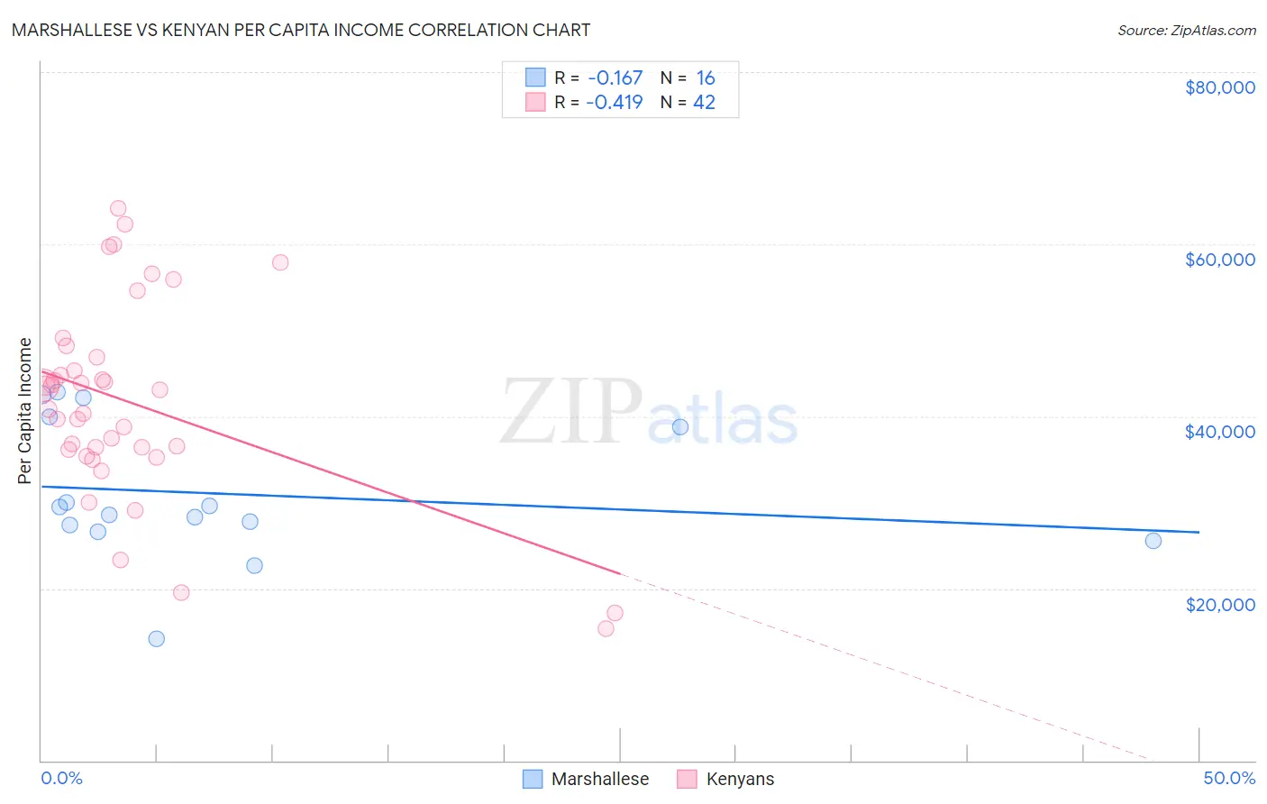 Marshallese vs Kenyan Per Capita Income