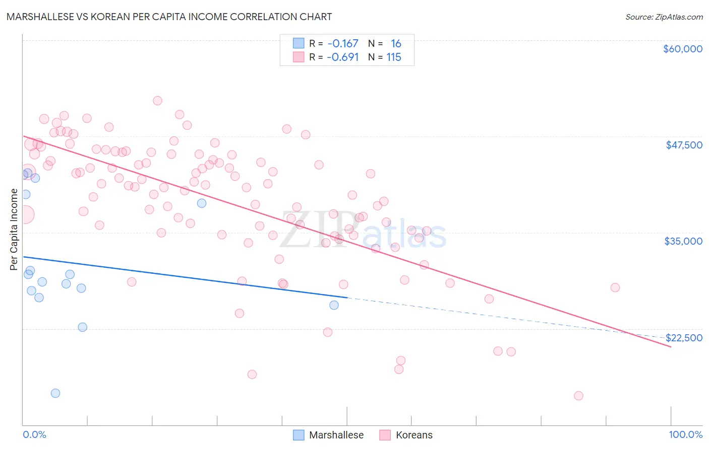 Marshallese vs Korean Per Capita Income