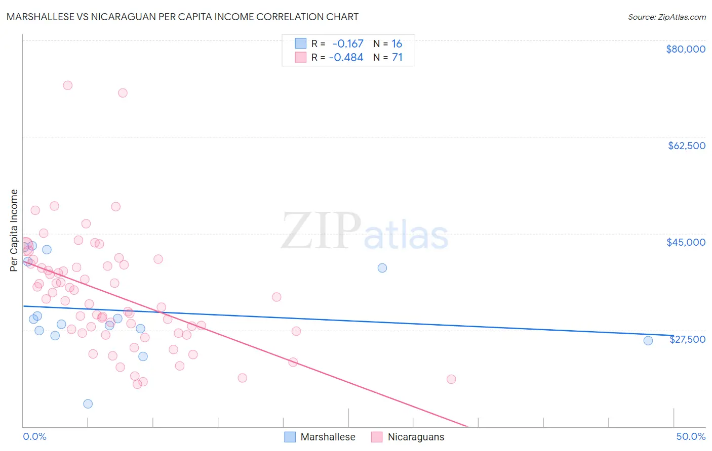 Marshallese vs Nicaraguan Per Capita Income