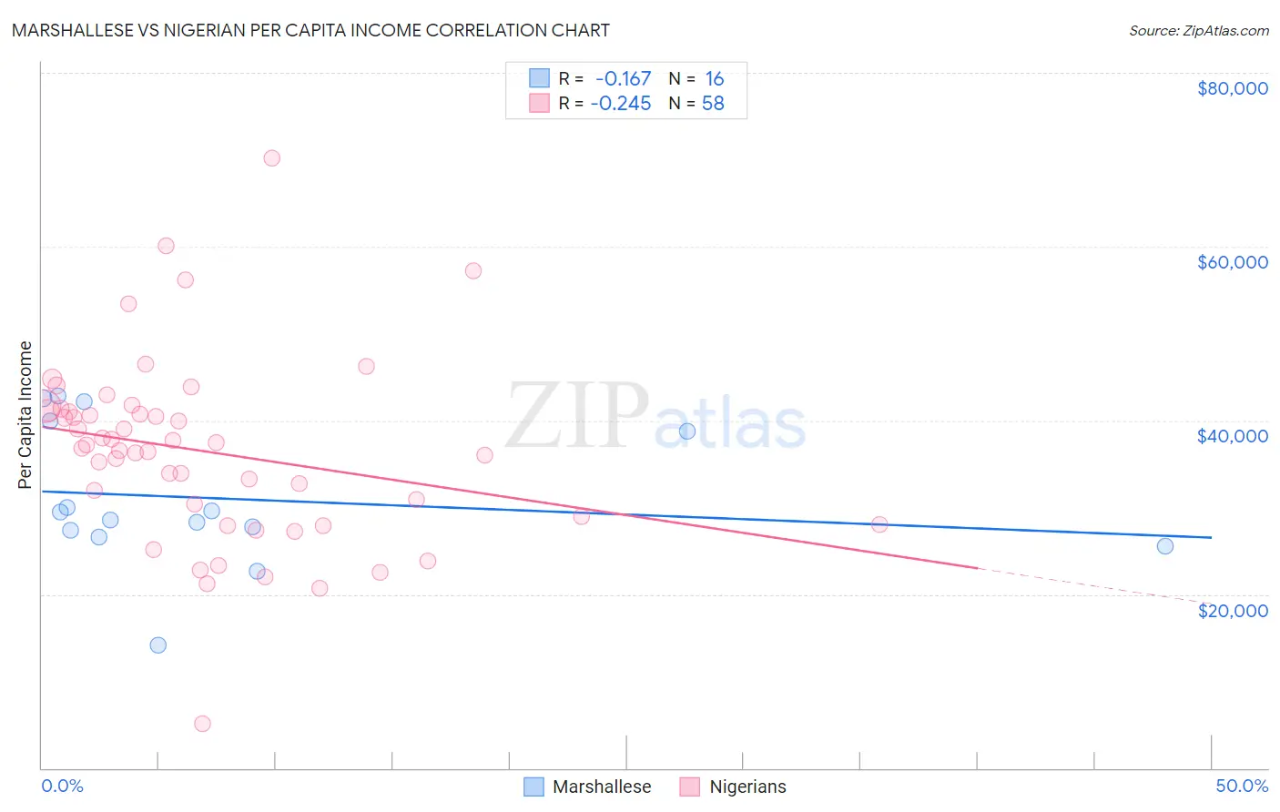 Marshallese vs Nigerian Per Capita Income