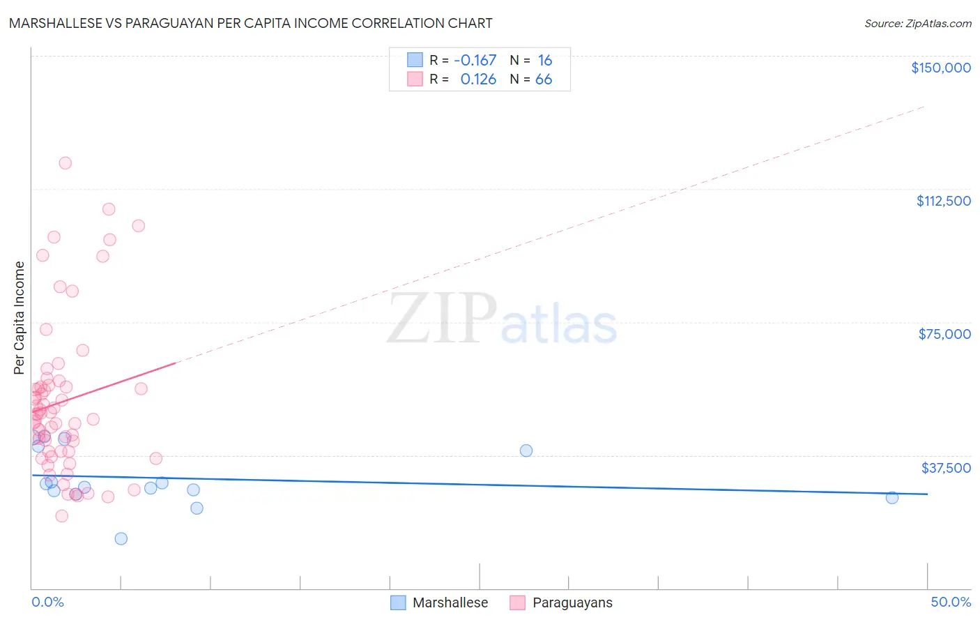 Marshallese vs Paraguayan Per Capita Income