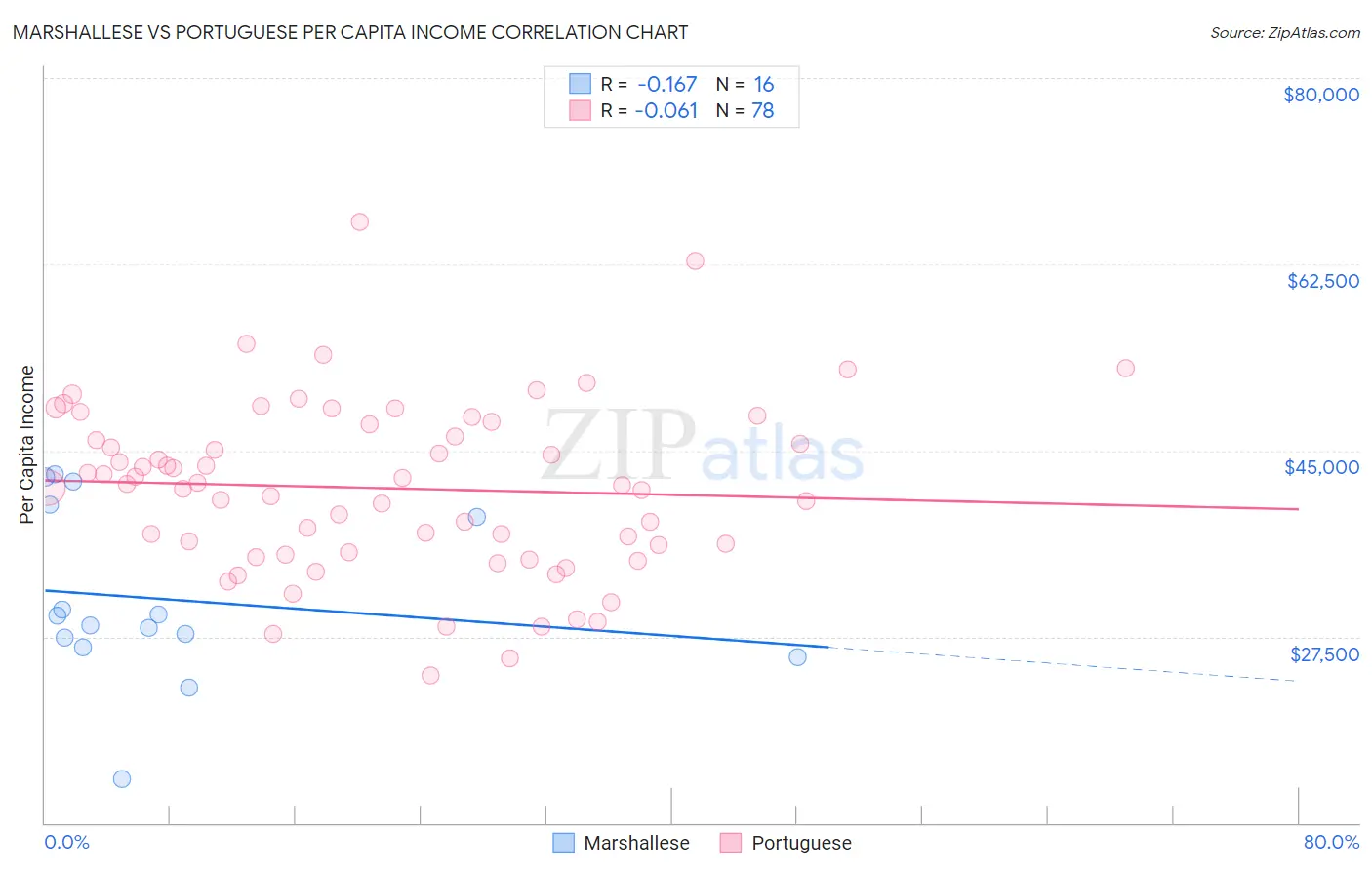 Marshallese vs Portuguese Per Capita Income