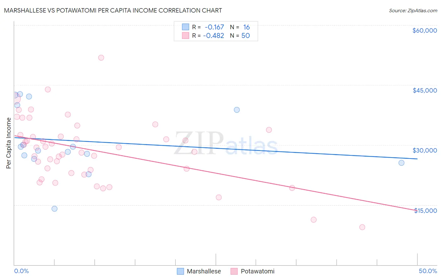 Marshallese vs Potawatomi Per Capita Income