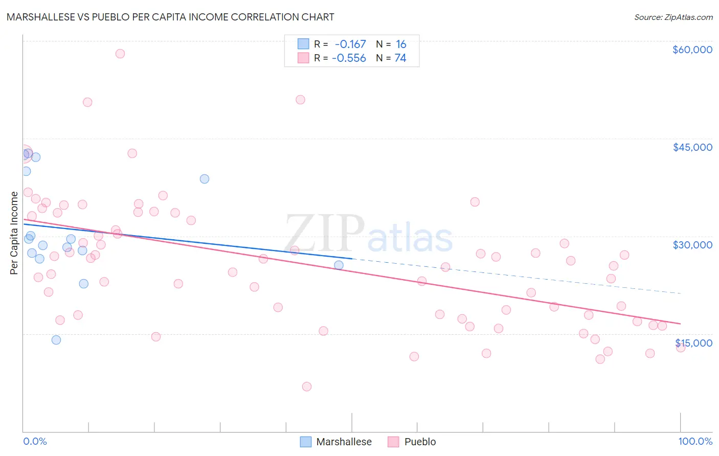 Marshallese vs Pueblo Per Capita Income