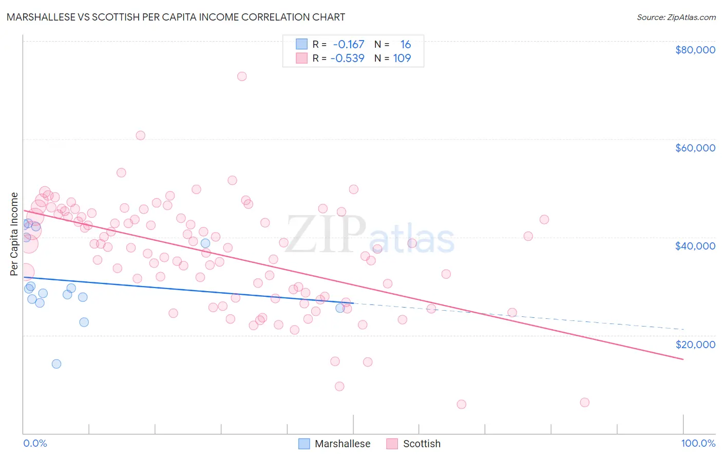 Marshallese vs Scottish Per Capita Income