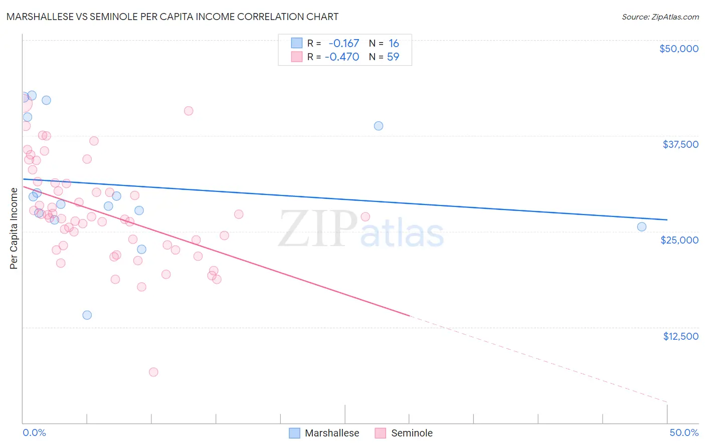 Marshallese vs Seminole Per Capita Income