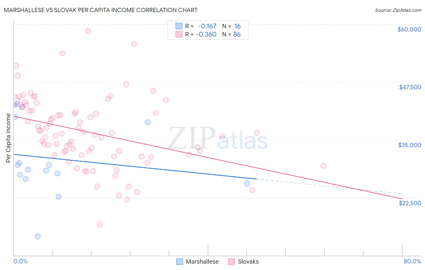 Marshallese vs Slovak Per Capita Income