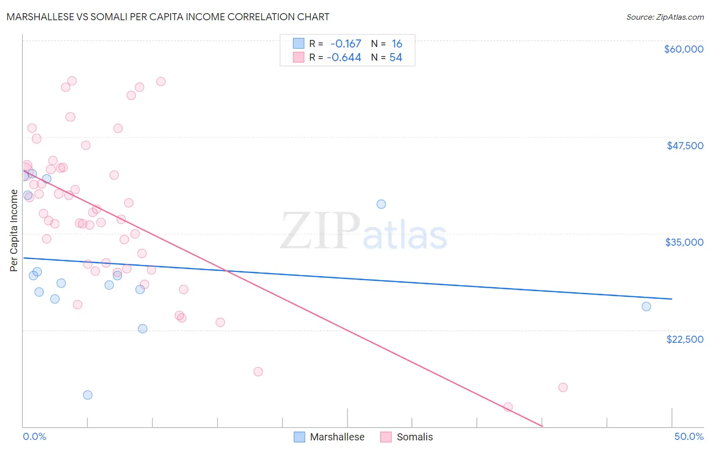 Marshallese vs Somali Per Capita Income