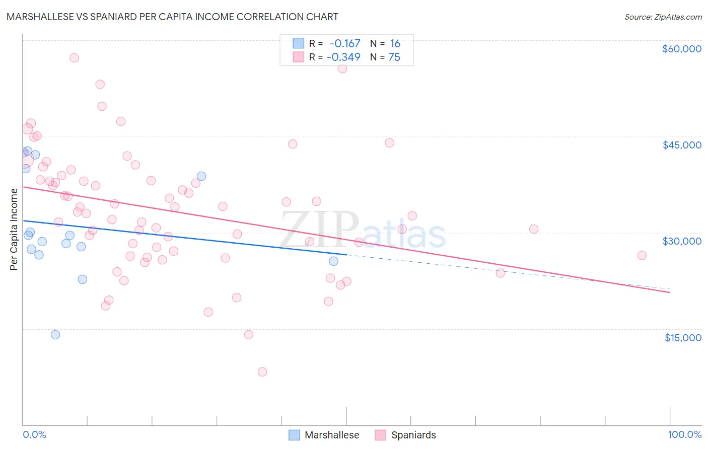 Marshallese vs Spaniard Per Capita Income