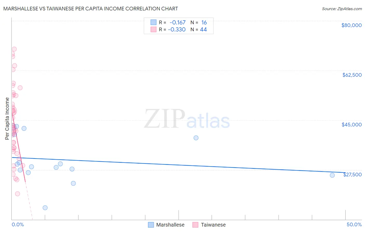 Marshallese vs Taiwanese Per Capita Income