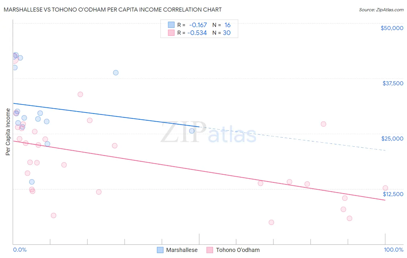 Marshallese vs Tohono O'odham Per Capita Income