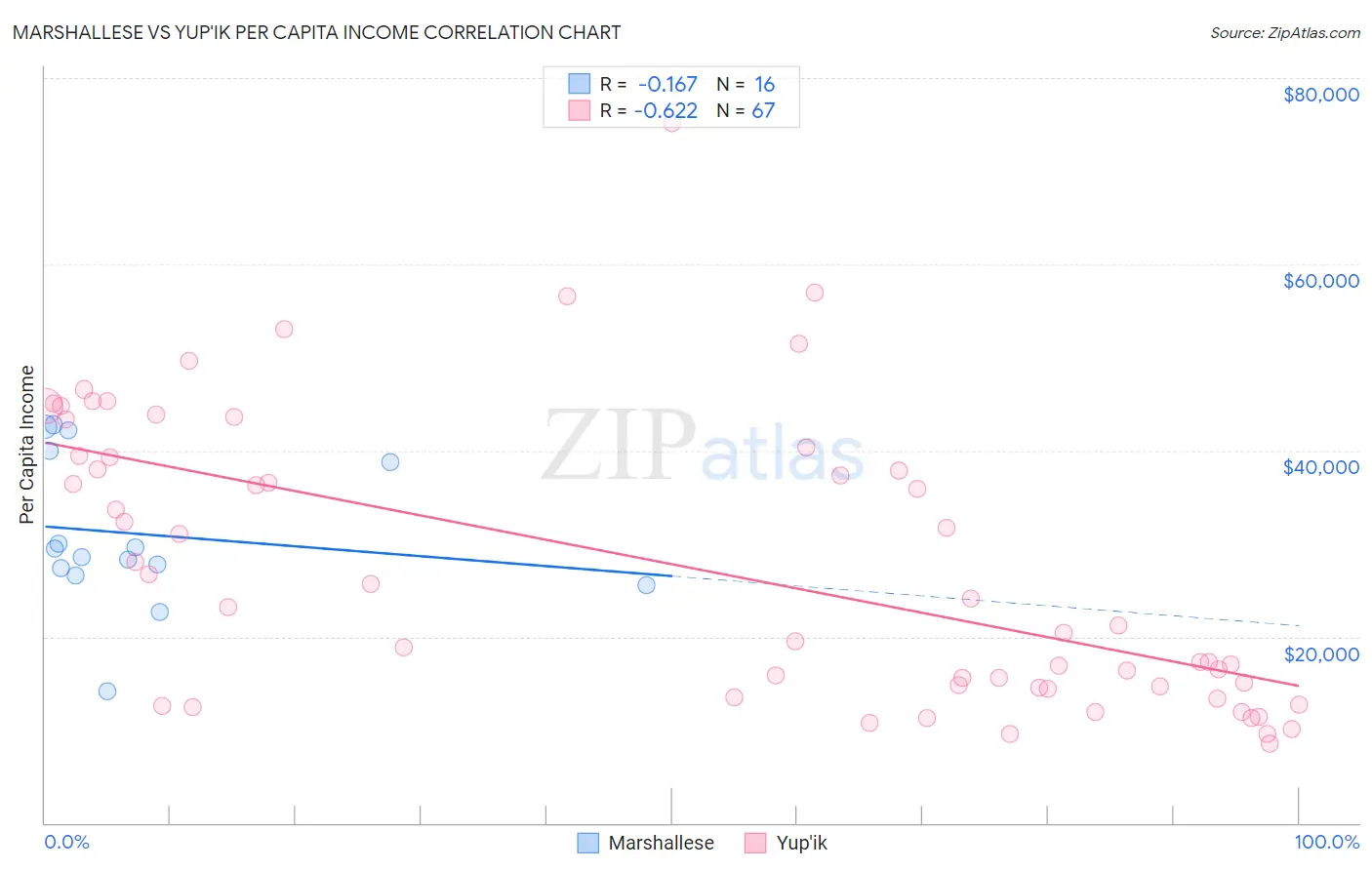 Marshallese vs Yup'ik Per Capita Income