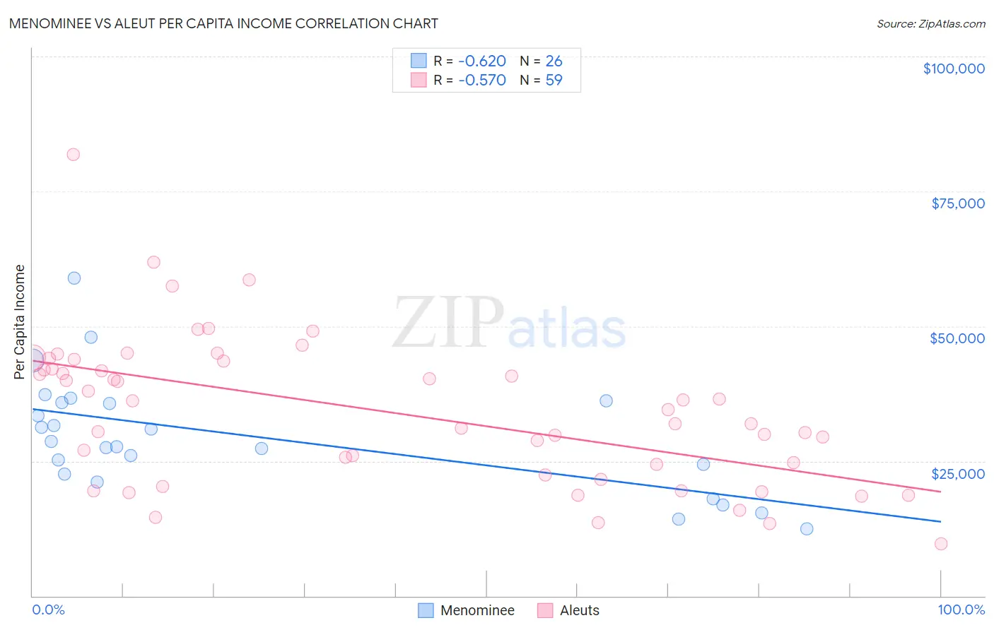 Menominee vs Aleut Per Capita Income