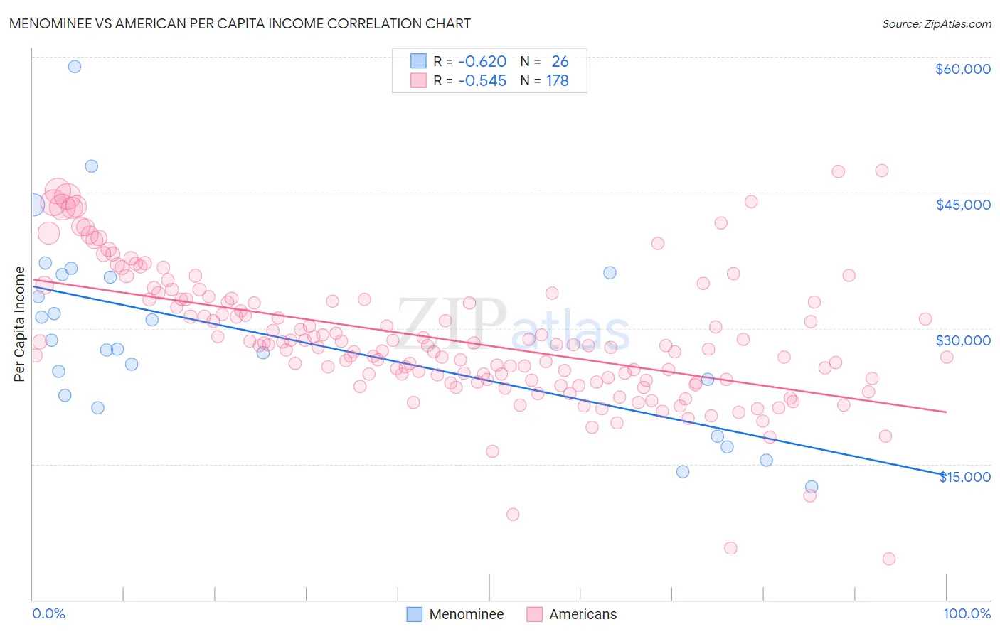 Menominee vs American Per Capita Income